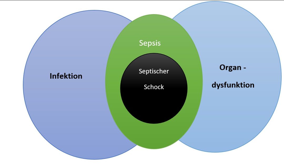 Sepsis- Blutvergiftung – Symptome & Therapie